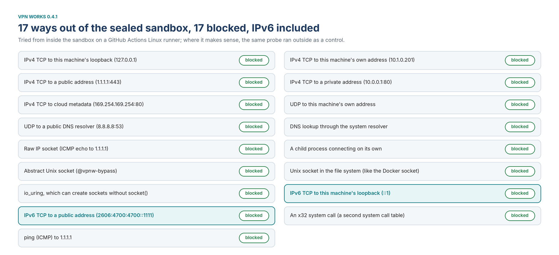 17 ways out of the sealed sandbox, all blocked, IPv6 included, on a GitHub Actions Linux runner