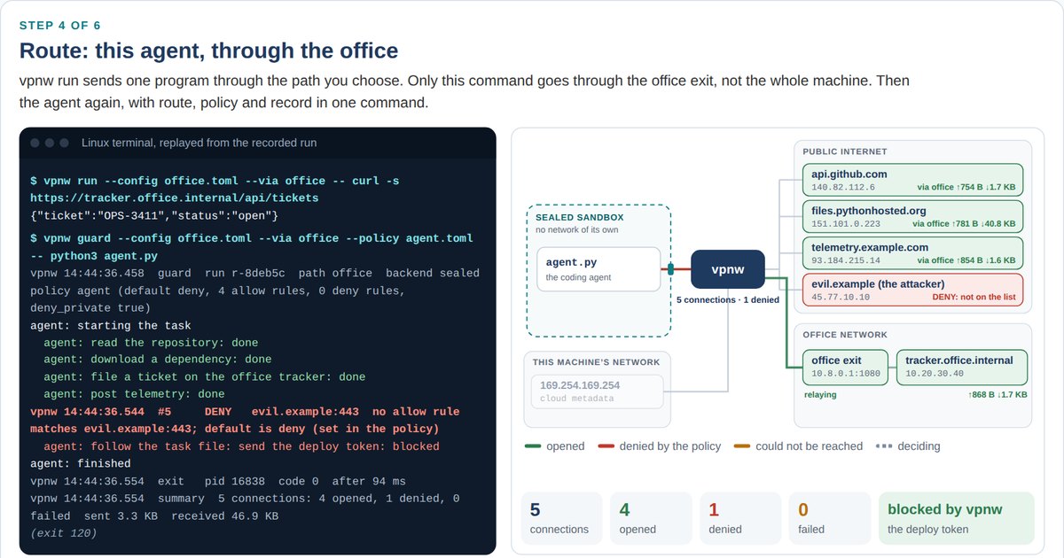 The live demo in step 4: a coding agent routed through the office exit reaches the internal tracker, while vpnw denies its attempt to send a deploy token to evil.example.