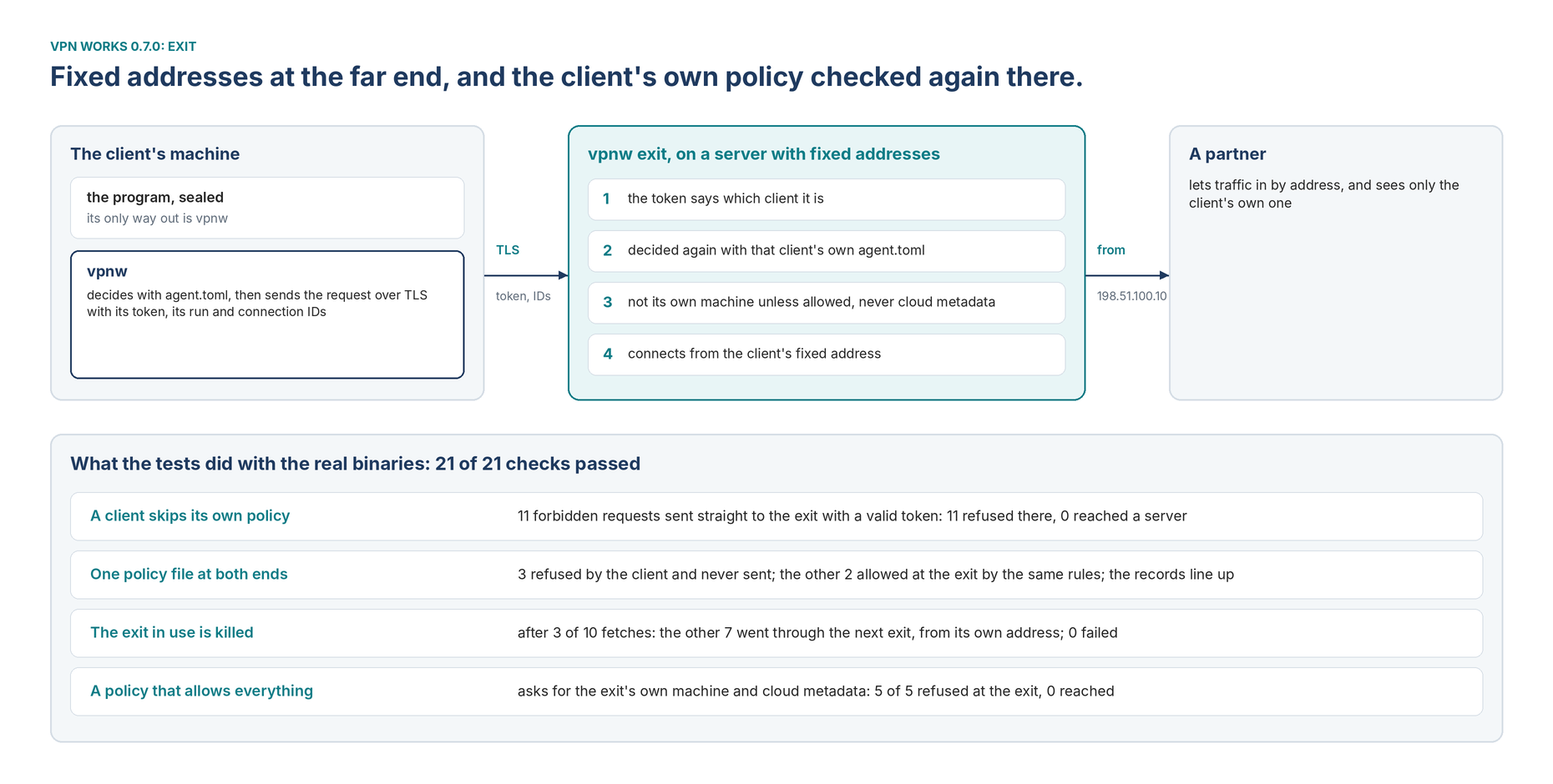 Exit in 0.7.0: a sealed program on the client&rsquo;s machine, vpnw sending its request over TLS with a token and its IDs, vpnw exit deciding again with the client&rsquo;s own policy and connecting from the client&rsquo;s fixed address, and a partner that sees only that address