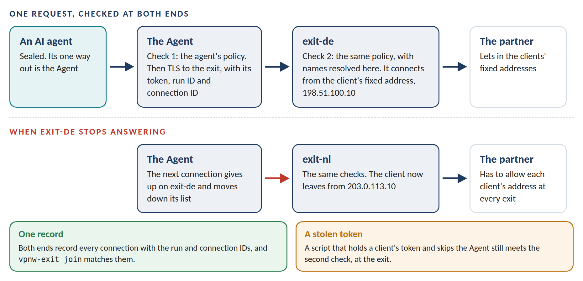 Exit in one picture. An agent sealed by the Agent asks for a destination, and the Agent checks the agent’s policy first. Over TLS, with the client’s token and the IDs of its run and connection, the request goes to exit-de, which decides it again with the same policy and connects from the client’s fixed address. When exit-de stops answering, new connections move to exit-nl. The partner lets in the clients’ fixed addresses. Both ends record every connection, and the two records join on the run and connection IDs.