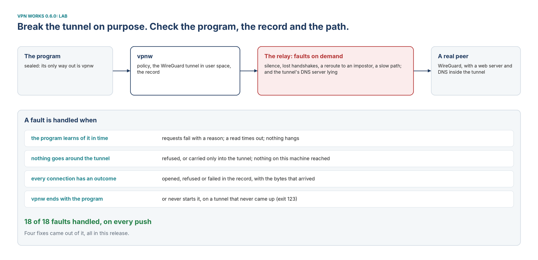 Lab in 0.6.0: a sealed program, vpnw with its WireGuard tunnel, a relay that injects faults on demand, and a real WireGuard peer; a fault is handled when the program learns of it, nothing goes around the tunnel, every connection has an outcome, and vpnw ends with the program