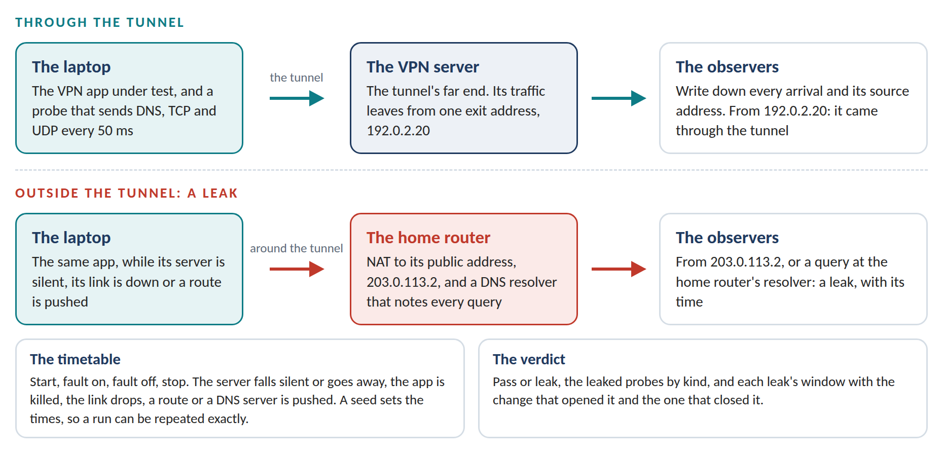 Lab&rsquo;s test bench. Four private networks on one Linux machine: the laptop, where the VPN app under test and the probe run; the home router, with NAT to its public address and a DNS resolver; the internet, where observers write down every arrival and its source address; and the VPN server, the tunnel&rsquo;s far end, leaving from one exit address. An arrival from the exit address came through the tunnel. One from the home router&rsquo;s address, or a query at the home router&rsquo;s resolver, leaked.