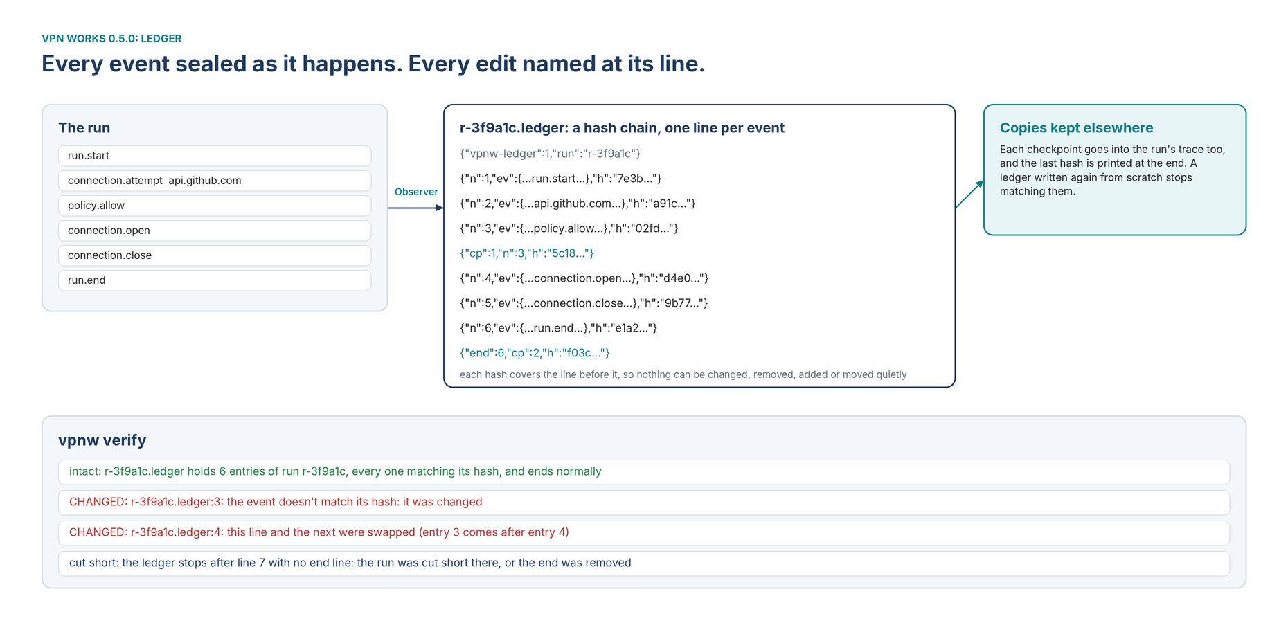 Ledger: the run’s events sealed into a hash-chained file as they happen, checkpoint copies kept in the trace, and vpnw verify naming the line that was changed