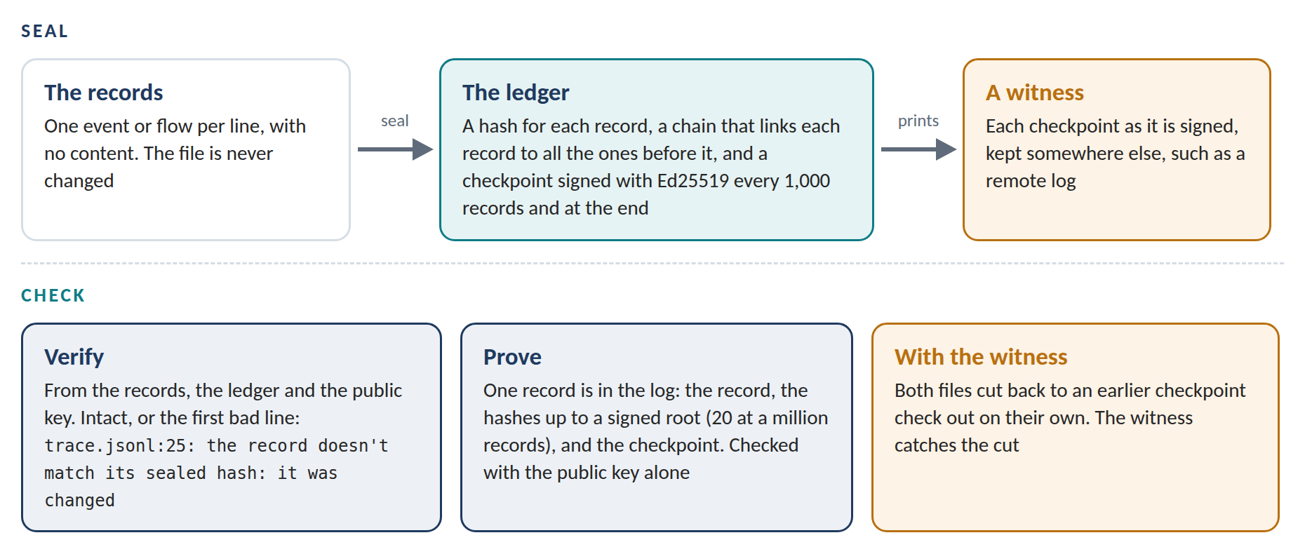 How Ledger works. The records file stays untouched, one event or flow per line, with no content. Seal writes the ledger next to it: a hash for each record, a chain that links each record to all the ones before it, and a checkpoint signed with Ed25519 every 1,000 records and at the end. Verify recomputes everything from the records, the ledger and the public key, and names the first bad line. Prove writes a small proof that one record is in the log, checked with the public key alone.