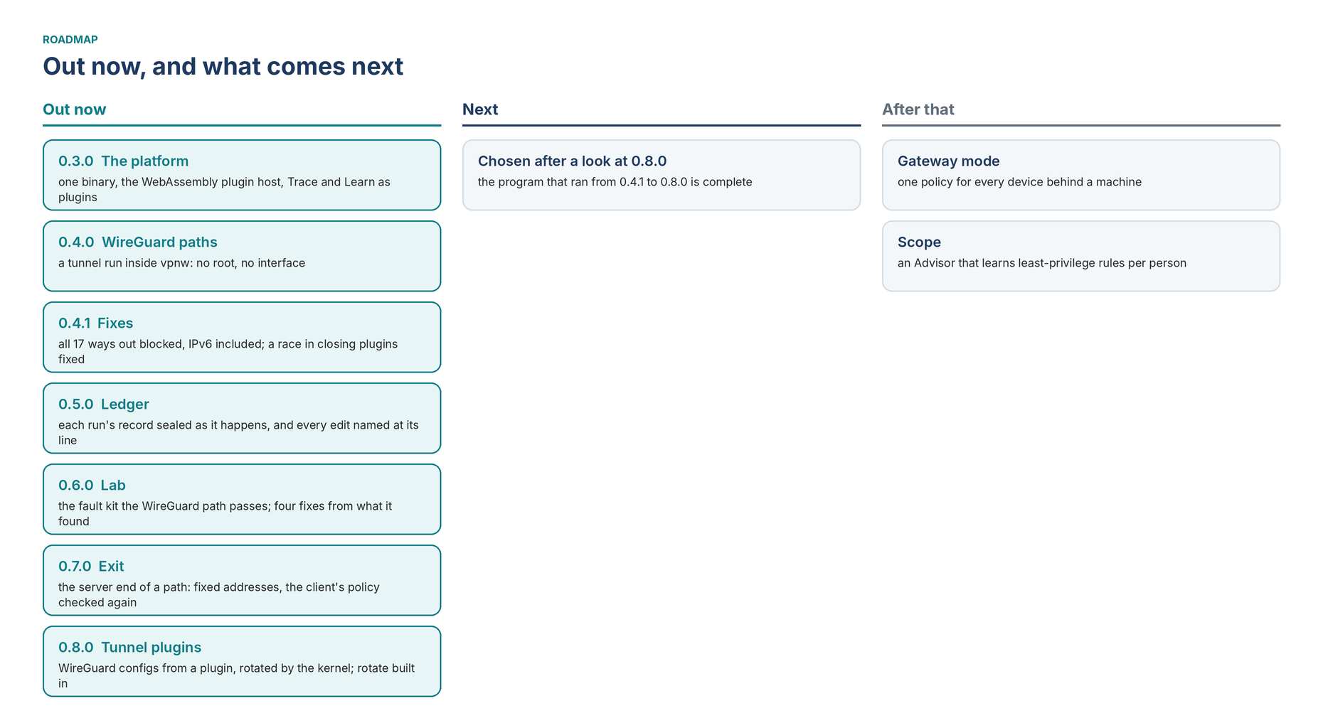 Roadmap: out now, 0.3.0 the platform, 0.4.0 WireGuard paths, 0.4.1 fixes, 0.5.0 Ledger, 0.6.0 Lab, 0.7.0 Exit and 0.8.0 Tunnel plugins; next, chosen after a look at 0.8.0; after that, gateway mode and Scope