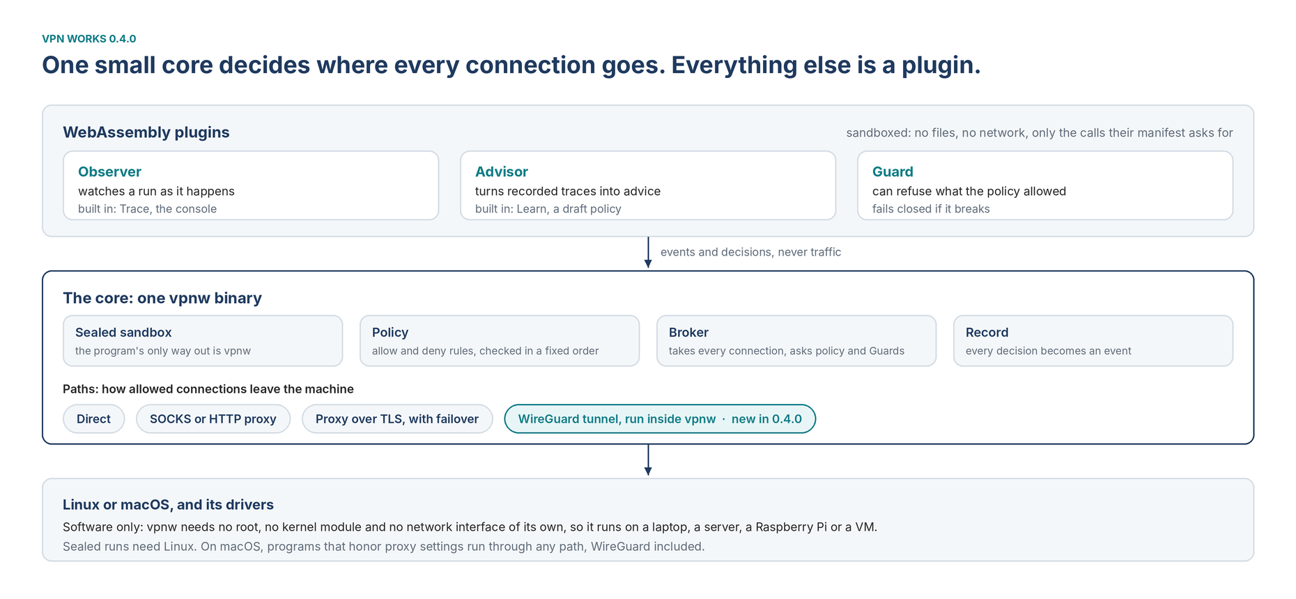 VPN Works 0.4.0: WebAssembly plugins above one small core, with its paths and the operating system underneath