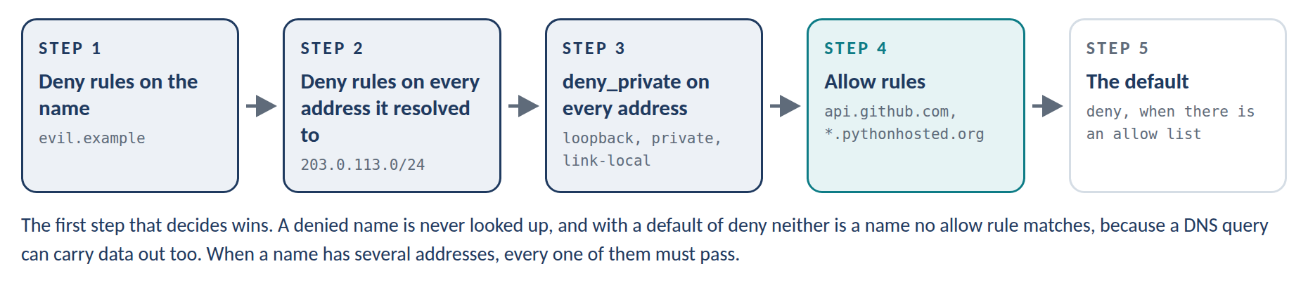 Five steps: deny rules on the name; deny rules on every address the name resolved to; deny_private on every address; allow rules; and the default. The first step that decides wins.