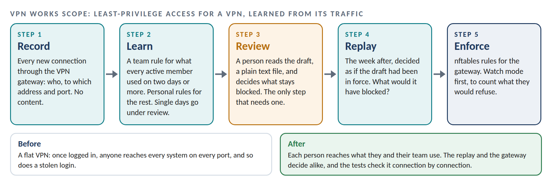 Scope’s five steps. Record: every new connection through the VPN gateway, who to which address and port, with no content. Learn: a team rule for what every active member used on two days or more, personal rules for the rest, and single days go under review. Review: a person reads the draft, a plain text file, and decides what stays blocked. Replay: the week after, decided as if the draft had been in force. Enforce: nftables rules for the gateway, with a watch mode first that only counts what they would refuse.