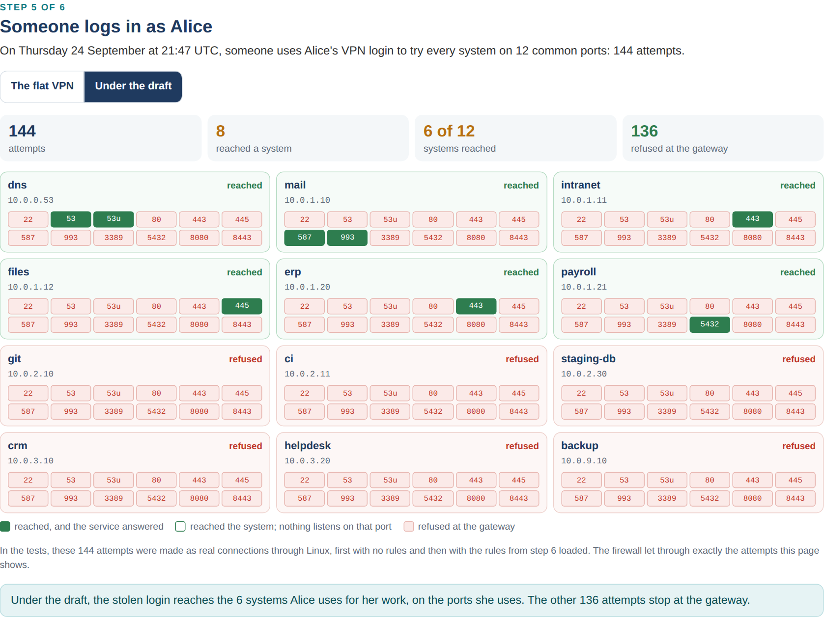 Step 5 of the Scope demo, under the learned rules: of 144 attempts by the stolen login, 8 reach a system, 6 of the 12 systems are reached, and 136 are refused at the gateway. dns, mail, intranet, files, erp and payroll are reached on the ports Alice uses; git, ci, staging-db, crm, helpdesk and backup refuse every attempt.