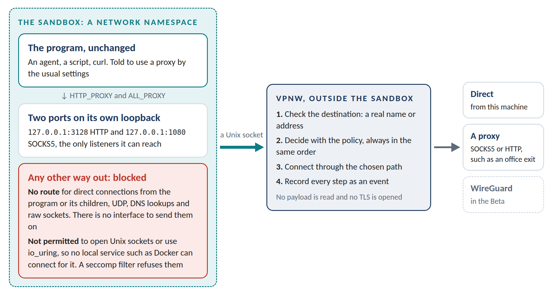 Inside the sandbox, a network namespace: the program, unchanged, told to use a proxy by the usual settings; two ports on its own loopback, the only listeners it can reach; and any other way out blocked, either because there is no route or because a seccomp filter refuses it. The two ports lead over a Unix socket to vpnw outside the sandbox, which checks the destination, decides with the policy, connects through the chosen path and records every step.