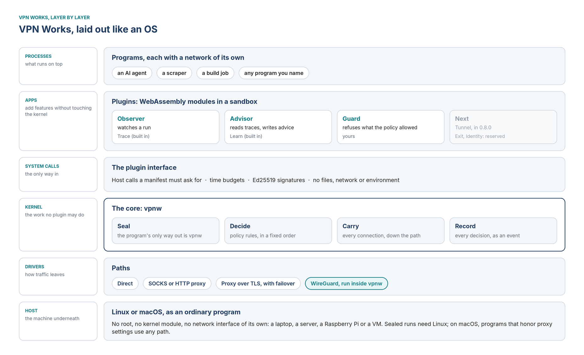 VPN Works as an operating system: programs on top, plugins as apps, the plugin interface as system calls, the vpnw kernel, paths as drivers, and Linux or macOS underneath