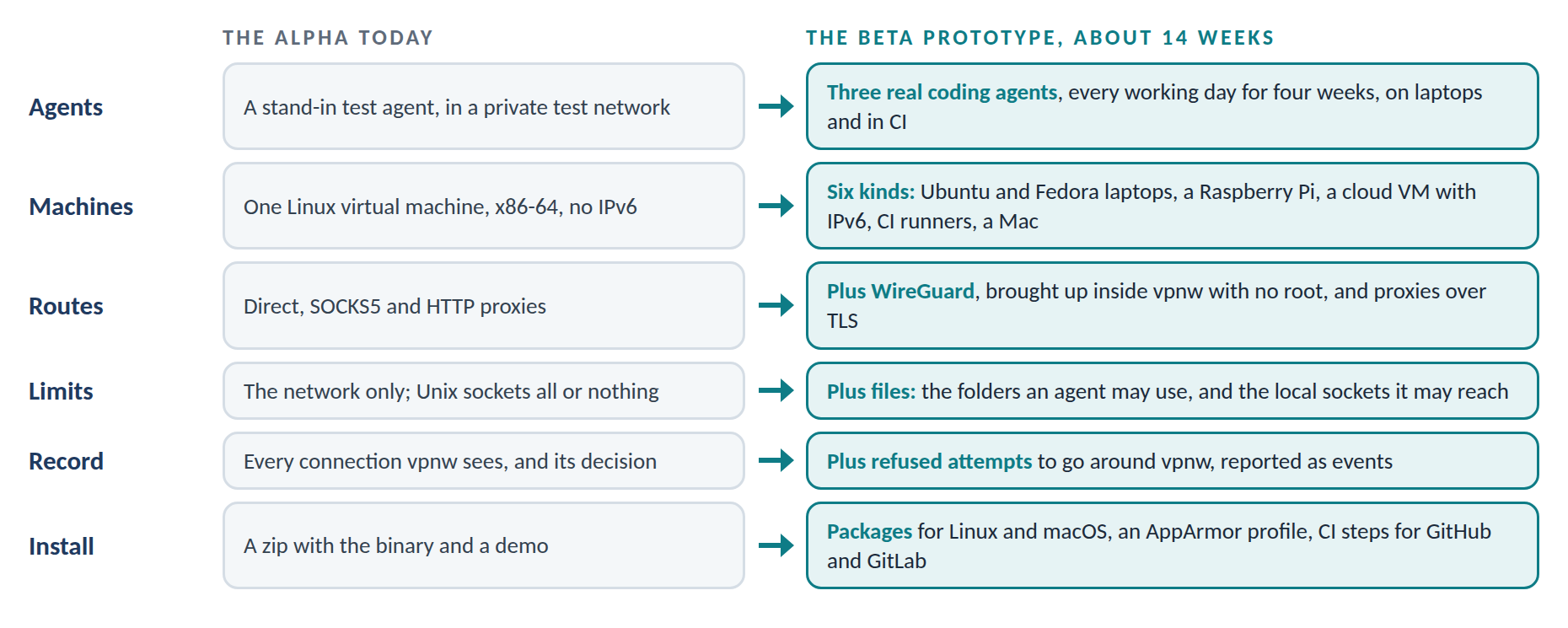 What the Beta prototype adds to the Alpha, row by row. Agents: from a stand-in test agent to three real coding agents, every working day for four weeks, on laptops and in CI. Machines: from one Linux virtual machine without IPv6 to six kinds, including Ubuntu and Fedora laptops, a Raspberry Pi, a cloud VM with IPv6, CI runners and a Mac. Routes: WireGuard inside vpnw with no root, and proxies over TLS. Limits: the folders an agent may use and the local sockets it may reach. Record: refused attempts to go around vpnw, reported as events. Install: packages for Linux and macOS, an AppArmor profile, and CI steps for GitHub and GitLab.
